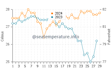Pagsanahan Norte water temp chart in February