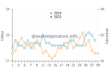Pagsanghan water temp chart in February