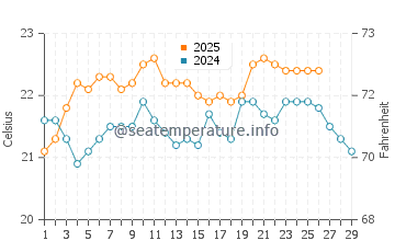 Paihia water temp chart in February