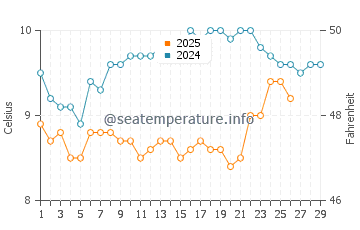 Paimpol water temp chart in February