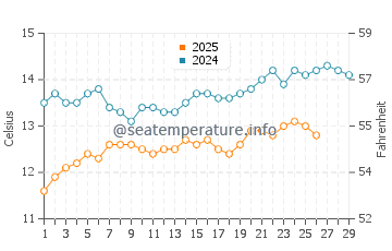 Pajaro Dunes water temp chart in February