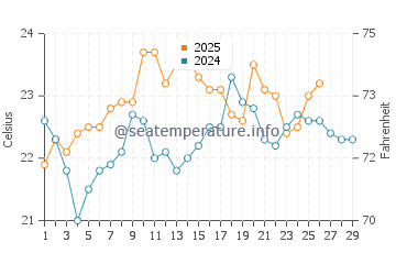 Pakuranga water temp chart in February