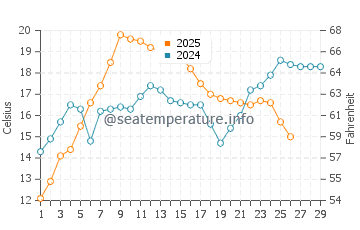 Temperature dell'acqua a Palacios a febbraio