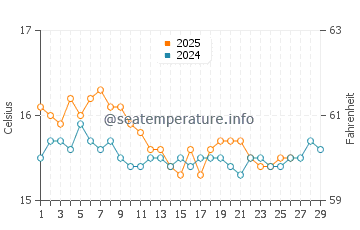 Palairos water temp chart in February