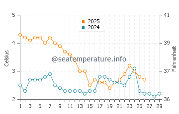 Temperature dell'acqua a Palanga a febbraio