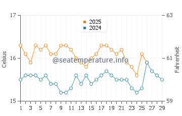 Wassertemperatur Palasa im Februar