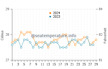 Palauig water temp chart in February