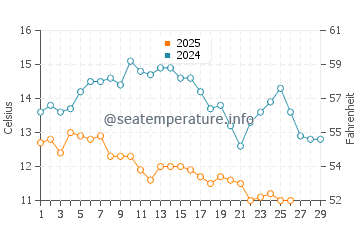Paleopoli water temp chart in February