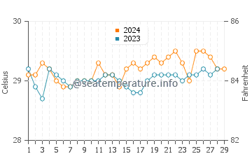 Palimbang water temp chart in February