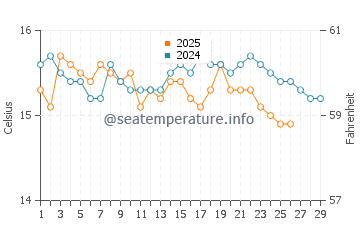 Wassertemperatur Palinuro im Februar