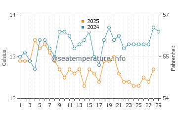 Palio water temp chart in February
