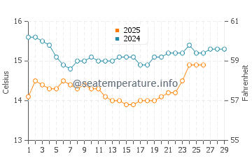 Palisades Beach water temp chart in February
