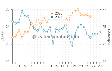 Palm Beach Shores water temp chart in February