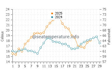 Palm Harbor water temp chart in February