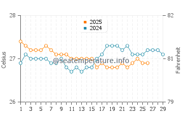 Temperatura da água em Palmas em fevereiro
