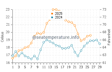 Palmetto water temp chart in February