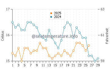 Palmones water temp chart in February