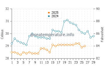 Temperatura vode u Paloh u veljači