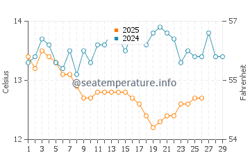 Pals water temp chart in February
