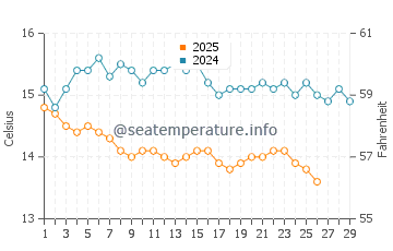 Wassertemperatur Paltsi im Februar