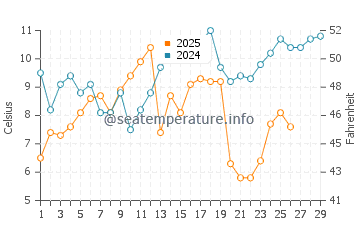 Pamlico River water temp chart in February