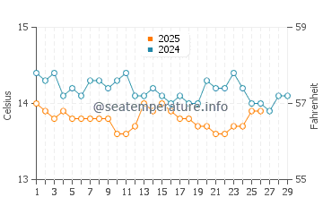 Wassertemperatur Pampelonne im Februar