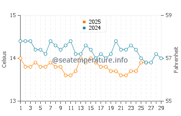 Temperature dell'acqua a Pampelonne a febbraio