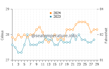 Panacan water temp chart in February