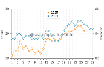 Temperature dell'acqua a Panadura a febbraio