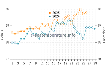Panaji water temp chart in February
