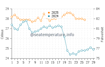 Temperatura da água em Santa Clara em fevereiro