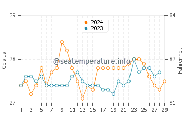 Pancol water temp chart in February