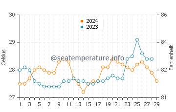 Pangabuan water temp chart in February