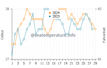 Pangapisan water temp chart in February