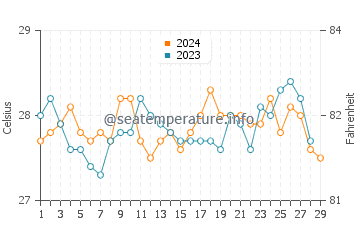 Wassertemperatur Pangdan im Februar