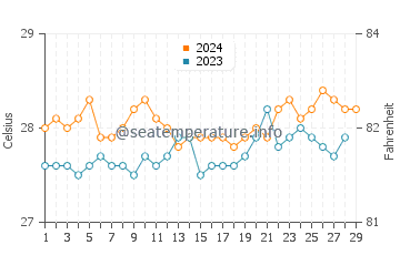 Pangobilian water temp chart in February
