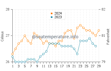 Panikihan water temp chart in February