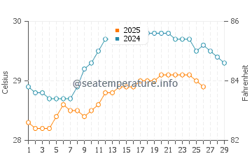 Panimbang water temp chart in February