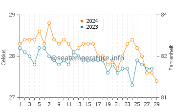 Panlaitan water temp chart in February