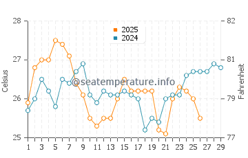 Temperature dell'acqua a Pantano do Sul a febbraio