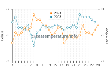 Temperatura vode u Pantao u veljači