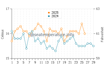 Wassertemperatur Pantelleria Insel im Februar