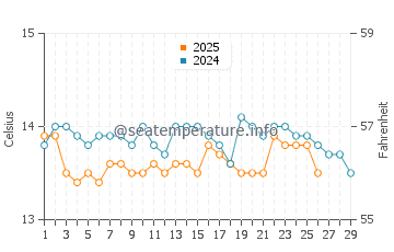 Pantin water temp chart in February