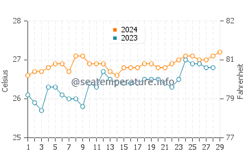 Temperatura vode u Panukulan u veljači