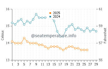 Temperature dell'acqua a Papa Nero a febbraio