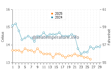 Temperature dell'acqua a Papakosta beach a febbraio