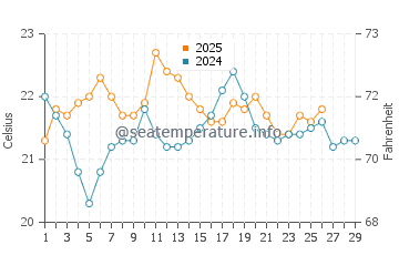 Papamoa water temp chart in February