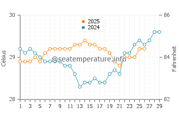Temperature dell'acqua a Papeete a febbraio