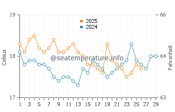 Temperatura del agua en Pafos en febrero