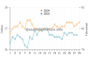 Paracale water temp chart in February